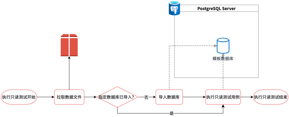 如何将Post请求数据高效存储到MySQL？实现流程与常见问题解析