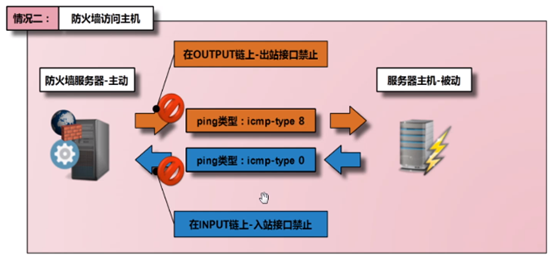 配置iptables防火墙,iptables防火墙怎么配置? 第2张 配置iptables防火墙,iptables防火墙怎么配置? 第2张