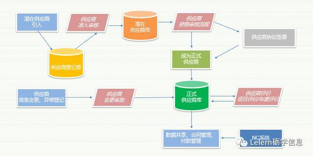 供应商数据库管理系统是什么,如何搭建 第2张 供应商数据库管理系统是什么,如何搭建 第2张