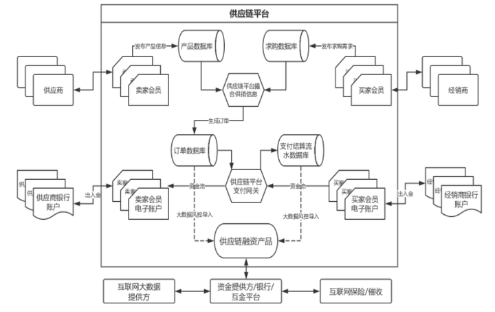 供应商数据库管理系统是什么,如何搭建 第3张 供应商数据库管理系统是什么,如何搭建 第3张