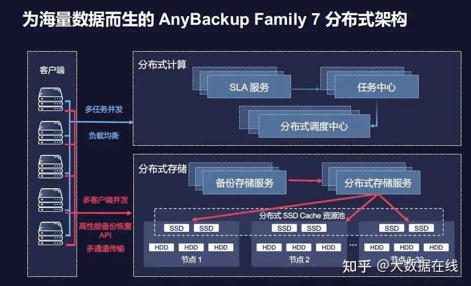 分布式海量列式数据库如何高效存储与分析万亿级数据? 第2张 分布式海量列式数据库如何高效存储与分析万亿级数据? 第2张