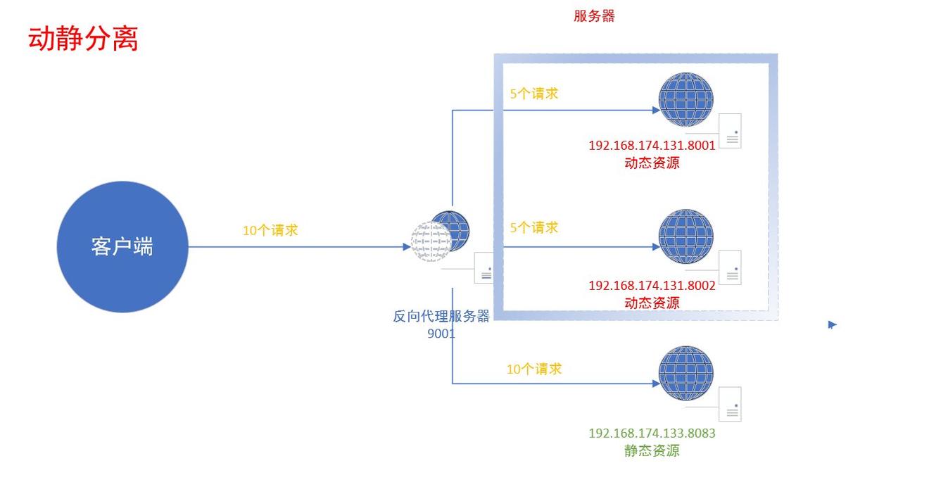 分布式负载均衡算法如何实现高效且动态的流量分配？ 第2张