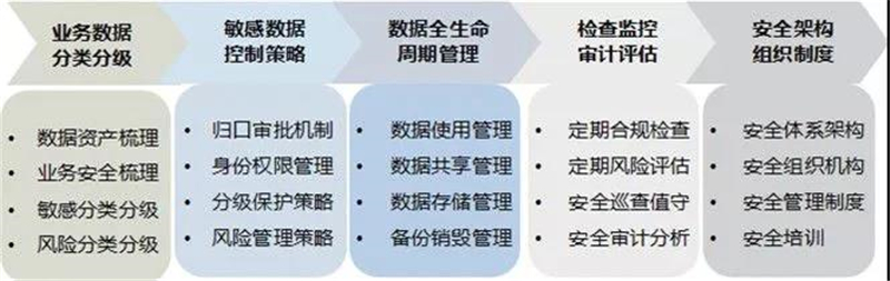 大数据时代,安全管理的原则如何落地? 第1张 大数据时代,安全管理的原则如何落地? 第1张