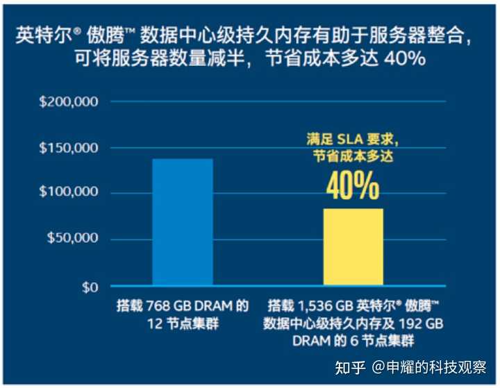 服务器装傲腾内存能提升性能吗?成本和收益怎么算? 第3张 服务器装傲腾内存能提升性能吗?成本和收益怎么算? 第3张