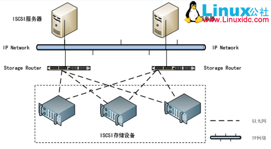 linux iscsi配置步骤详解,如何配置linux iscsi存储 第2张 linux iscsi配置步骤详解,如何配置linux iscsi存储 第2张