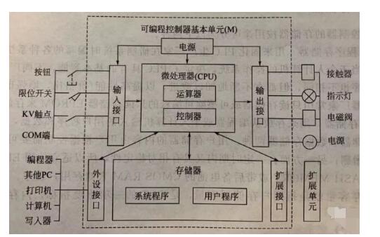 PLC用户数据结构的主要组成部分具体有哪些? 第2张 PLC用户数据结构的主要组成部分具体有哪些? 第2张