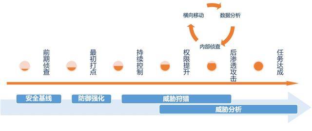 安全演练活动数据分析总结如何提升实战效果? 第1张 安全演练活动数据分析总结如何提升实战效果? 第1张