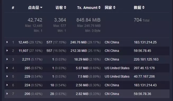 腾讯CDN的IP统计是否与实际数据存在偏差?真相揭秘! 第2张 腾讯CDN的IP统计是否与实际数据存在偏差?真相揭秘! 第2张