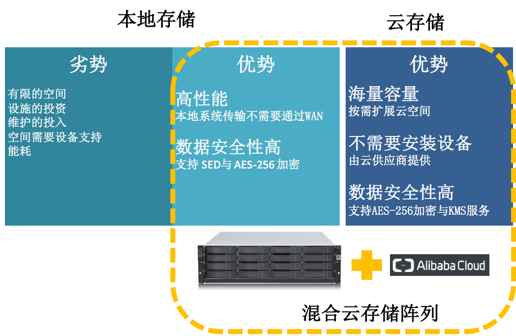 如何选择适合自己的安全存储方式? 第2张 如何选择适合自己的安全存储方式? 第2张