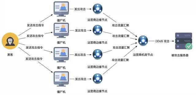 黑洞是什么？服务器被分布攻破进入了黑洞怎么办？