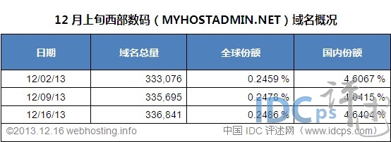西部数码过期域名抢注现象频发,背后是否存在行业监管漏洞? 第2张 西部数码过期域名抢注现象频发,背后是否存在行业监管漏洞? 第2张