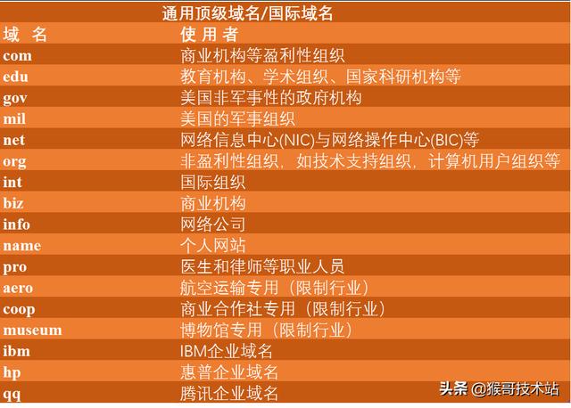 在域名分类顶级域名中，有哪些常见的顶级域名及其特点？