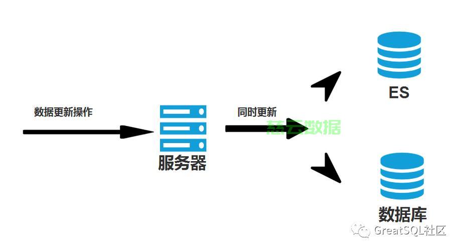 服务器装2个数据库会冲突吗?需要什么配置支持? 第2张 服务器装2个数据库会冲突吗?需要什么配置支持? 第2张