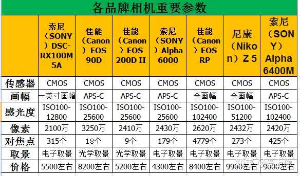 相机什么配置好?相机配置参数怎么看 第3张 相机什么配置好?相机配置参数怎么看 第3张