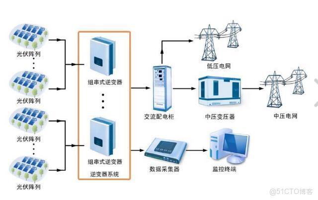 光伏发电数据采集装置是什么?光伏数据采集装置原理 第1张 光伏发电数据采集装置是什么?光伏数据采集装置原理 第1张