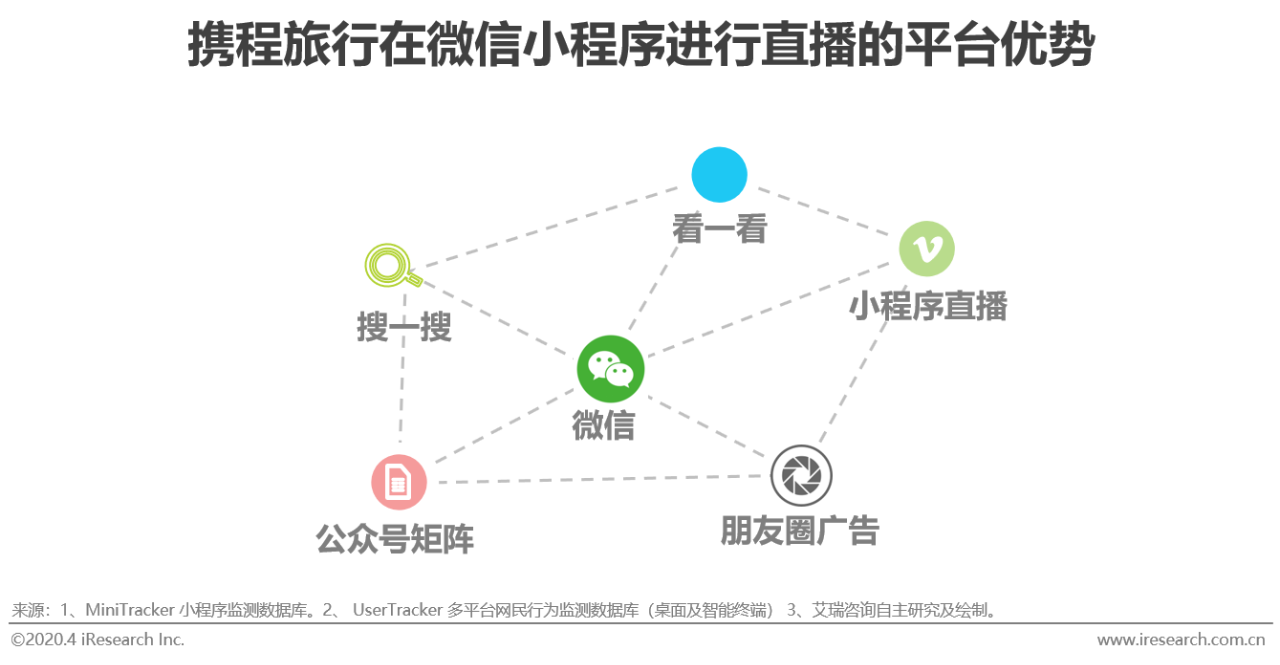 携程微信小程序开发企业如何进行携程微信小程序开发? 第3张 携程微信小程序开发企业如何进行携程微信小程序开发? 第3张