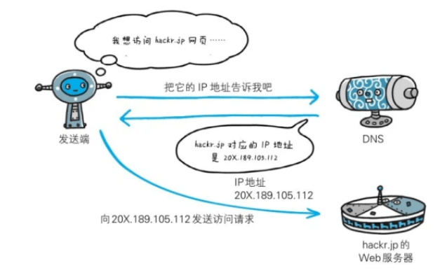 为何一个域名备案可以对应多个IP地址,其背后的技术原理是什么? 第2张 为何一个域名备案可以对应多个IP地址,其背后的技术原理是什么? 第2张