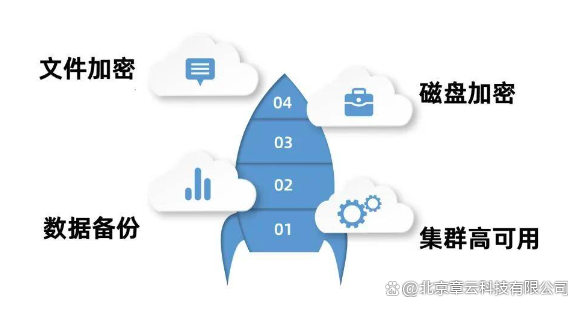 安全存储方案如何选?数据加密与备份哪个更重要? 第2张 安全存储方案如何选?数据加密与备份哪个更重要? 第2张