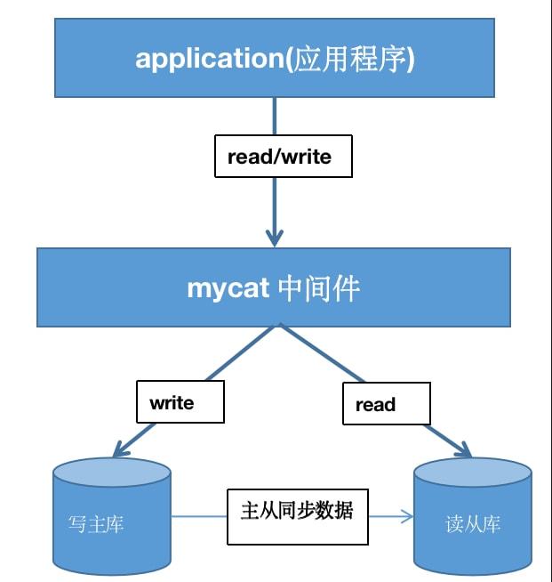 yii主从配置怎么设置,yii数据库读写分离如何实现 第1张 yii主从配置怎么设置,yii数据库读写分离如何实现 第1张