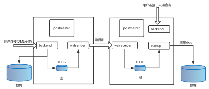 PostgreSQL主从复制折扣策略是什么? 第2张 PostgreSQL主从复制折扣策略是什么? 第2张