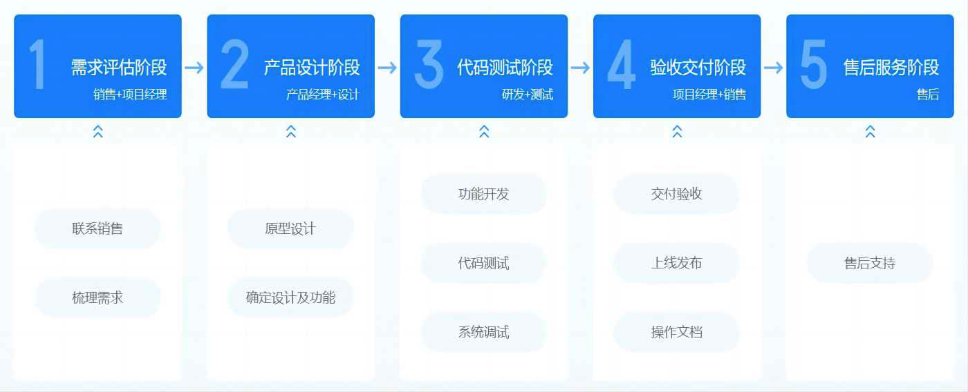 网站开发业务怎么开展?从项目启动到交付的关键步骤解析? 第2张 网站开发业务怎么开展?从项目启动到交付的关键步骤解析? 第2张