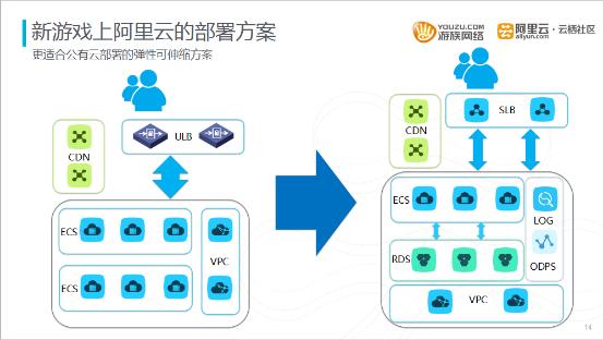游戏云服务器怎么搭建 第2张