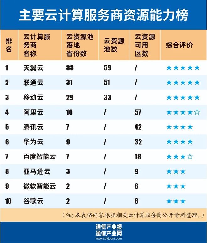 七大国际云免费账号+代充值:阿里云/亚马逊云/华为云/腾讯云/谷歌云/微软云/甲骨文云分销商,享6折优惠! 第3张 七大国际云免费账号+代充值:阿里云/亚马逊云/华为云/腾讯云/谷歌云/微软云/甲骨文云分销商,享6折优惠! 第3张