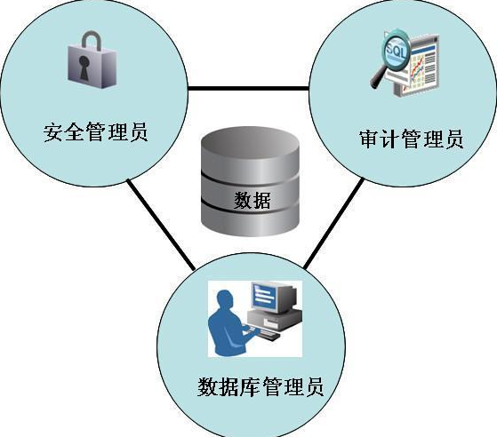 安全审计和数据库审计的区别到底在哪里? 第1张 安全审计和数据库审计的区别到底在哪里? 第1张