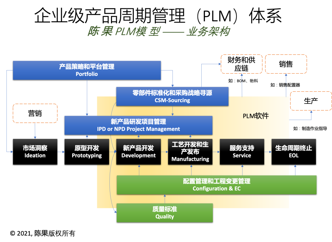 PLM数据在产品全生命周期管理中如何解决数据孤岛与价值挖掘问题? 第2张 PLM数据在产品全生命周期管理中如何解决数据孤岛与价值挖掘问题? 第2张
