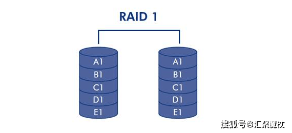 服务器用哪种raid?企业级服务器raid配置怎么选? 第1张 服务器用哪种raid?企业级服务器raid配置怎么选? 第1张