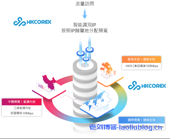 hkcorex:香港本地服务器提供商,专注高品质网络线路,提供专业稳定的电信级服务 第3张 hkcorex:香港本地服务器提供商,专注高品质网络线路,提供专业稳定的电信级服务 第3张