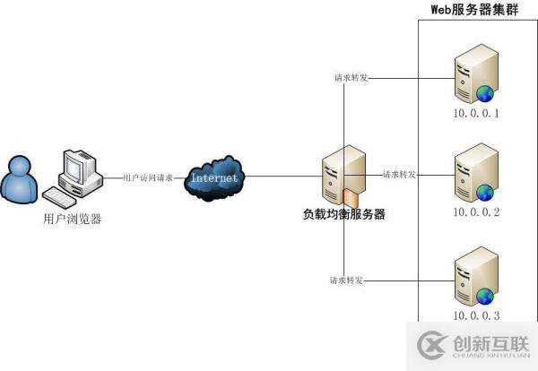 PHP负载均衡Session共享怎么实现?Redis缓存如何配置? 第2张 PHP负载均衡Session共享怎么实现?Redis缓存如何配置? 第2张