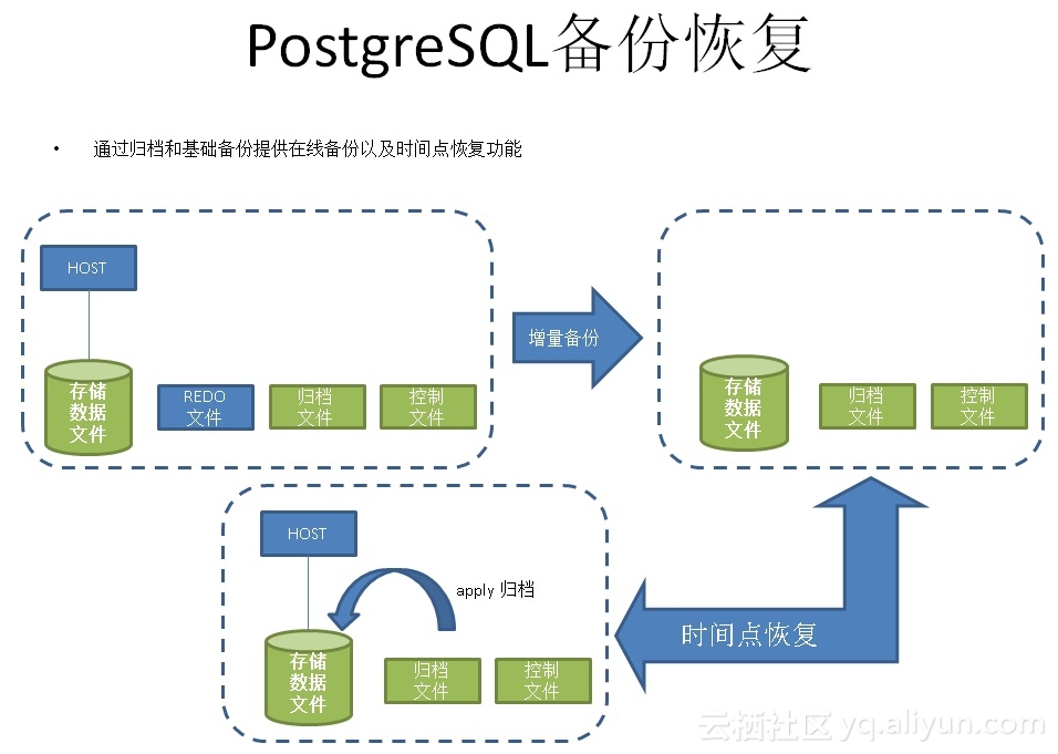 PostgreSQL主从备份如何实现秒级备份? 第3张 PostgreSQL主从备份如何实现秒级备份? 第3张