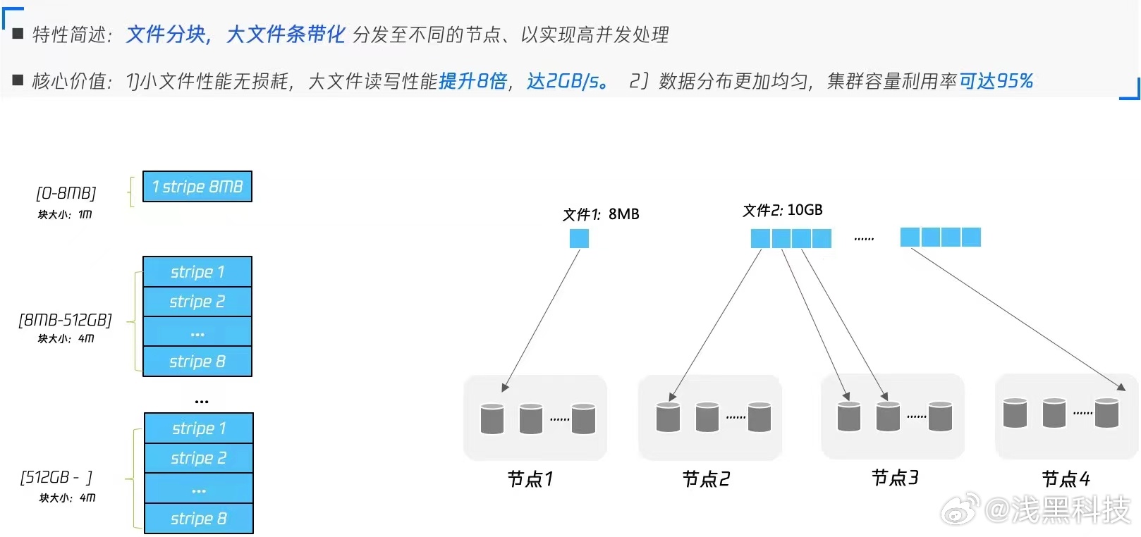 分布式对象存储技术白皮书,如何解决海量数据存储难题? 第3张 分布式对象存储技术白皮书,如何解决海量数据存储难题? 第3张