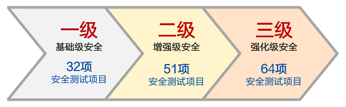 安全等级如何划分?不同场景下安全等级标准是什么? 第2张 安全等级如何划分?不同场景下安全等级标准是什么? 第2张