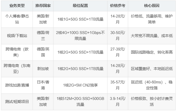 国外vps租用怎么选?租用国外vps哪个好?VPS商家推荐 第3张 国外vps租用怎么选?租用国外vps哪个好?VPS商家推荐 第3张