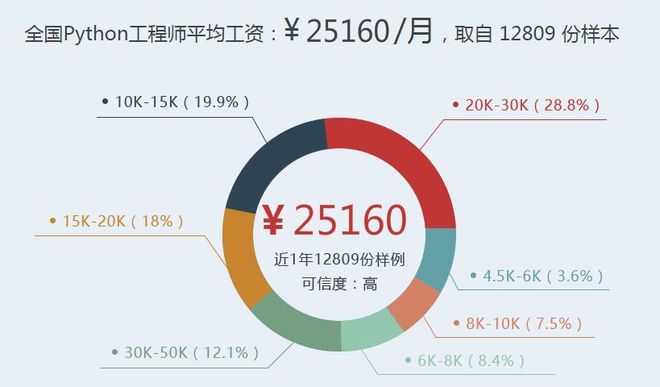 网站建设开发工程师月薪多少?经验、城市及公司规模如何影响? 第3张 网站建设开发工程师月薪多少?经验、城市及公司规模如何影响? 第3张