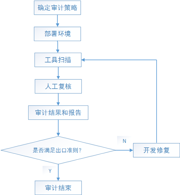 安全测试代码审计具体步骤和工具有哪些? 第2张 安全测试代码审计具体步骤和工具有哪些? 第2张