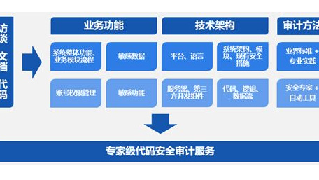 安全测试代码审计具体步骤和工具有哪些? 第3张 安全测试代码审计具体步骤和工具有哪些? 第3张