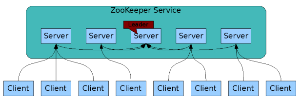 Zookeeper集群配置怎么做?Zookeeper集群搭建步骤详解 第1张 Zookeeper集群配置怎么做?Zookeeper集群搭建步骤详解 第1张