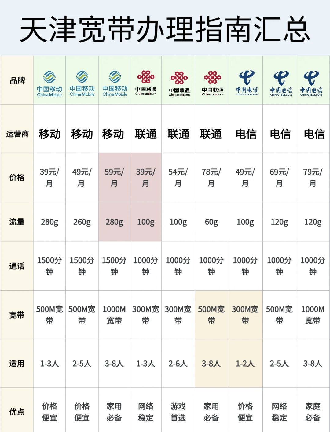 天津宽带资费2015,天津宽带资费多少钱一个月 第1张 天津宽带资费2015,天津宽带资费多少钱一个月 第1张