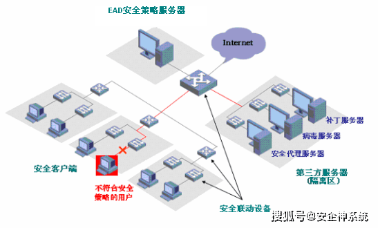 安全服务器网络是什么?对中小企业有必要部署吗? 第2张 安全服务器网络是什么?对中小企业有必要部署吗? 第2张
