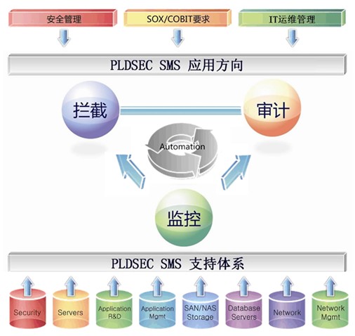 安全审计和堡垒机到底有什么区别? 第2张 安全审计和堡垒机到底有什么区别? 第2张