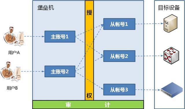 安全审计和堡垒机到底有什么区别? 第1张 安全审计和堡垒机到底有什么区别? 第1张