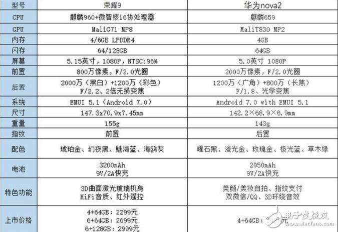 荣耀9配置版本对比疑问，不同版本参数差异大，用户该如何选择？ 第1张