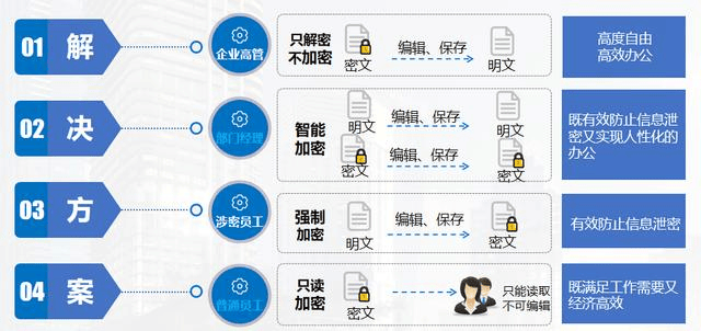 如何实现安全的数据单向传输方法且防泄密? 第1张 如何实现安全的数据单向传输方法且防泄密? 第1张