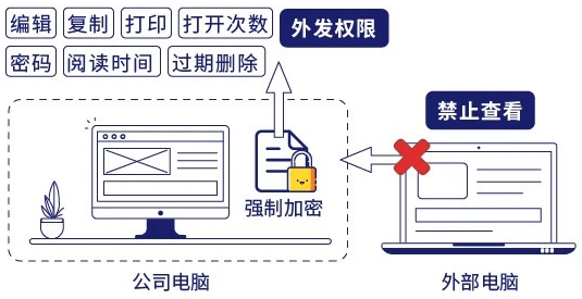 如何实现安全的数据单向传输方法且防泄密? 第2张 如何实现安全的数据单向传输方法且防泄密? 第2张