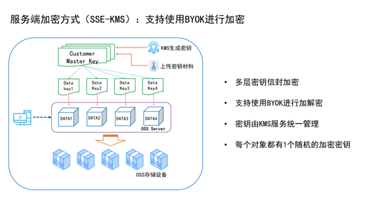 安全机制oss如何保障数据存储与访问安全? 第2张 安全机制oss如何保障数据存储与访问安全? 第2张
