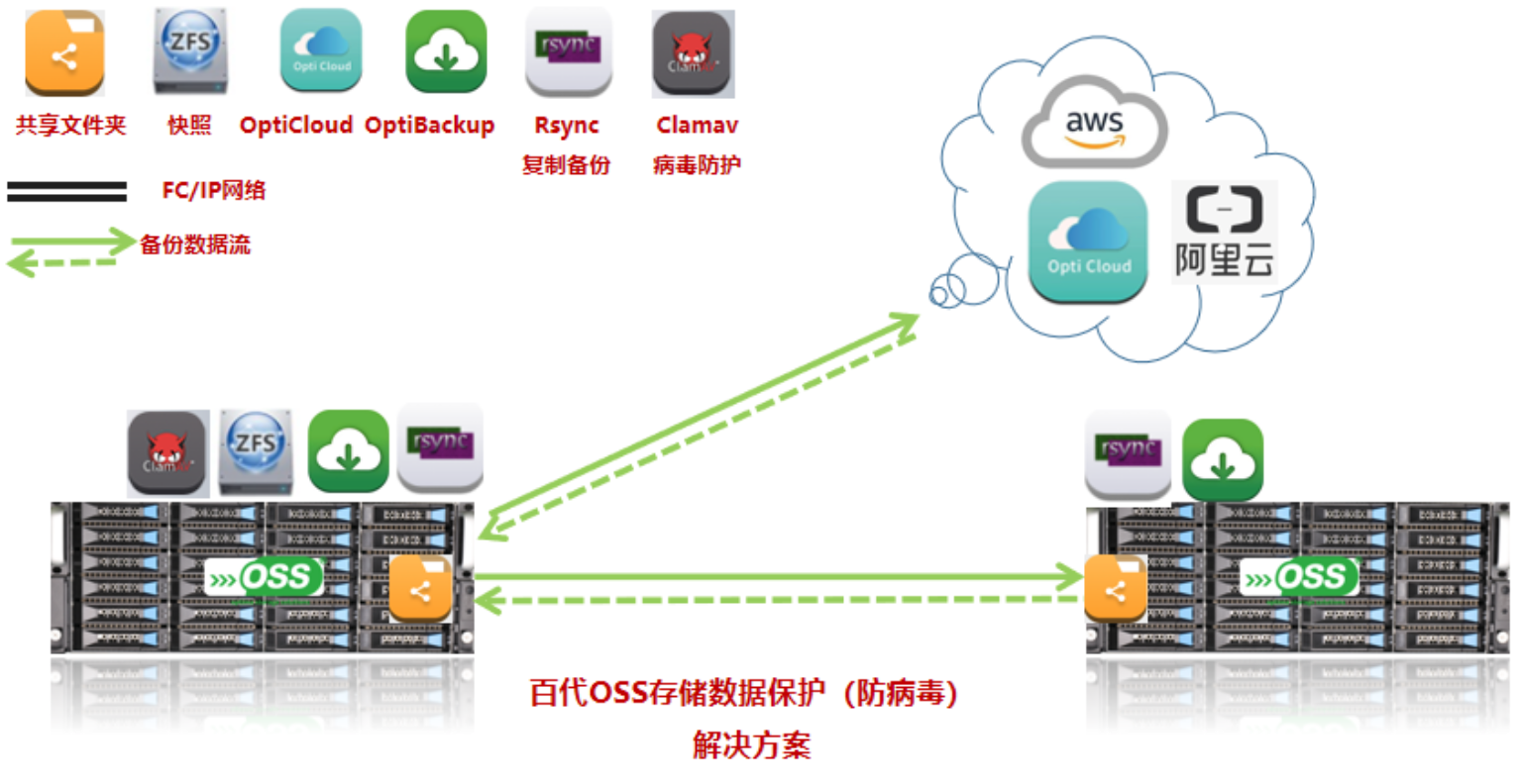 安全机制oss如何保障数据存储与访问安全? 第3张 安全机制oss如何保障数据存储与访问安全? 第3张