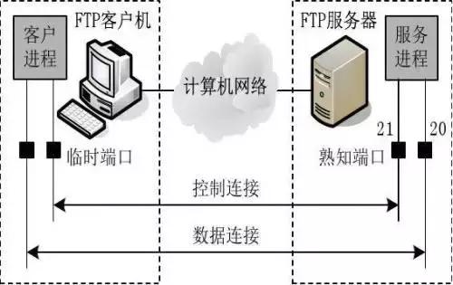 虚拟主机和FTP空间区别大吗?新手建网站到底该怎么选择才对? 第2张 虚拟主机和FTP空间区别大吗?新手建网站到底该怎么选择才对? 第2张